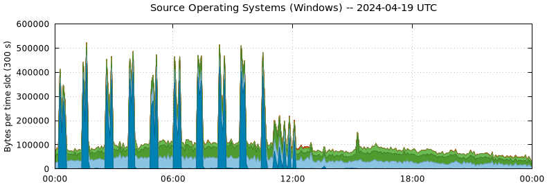 Source Operating Systems (Windows)