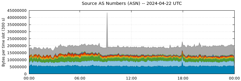 Source AS Numbers (ASNs)