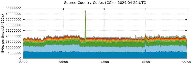 Source Country Codes (CCs)