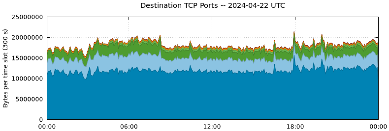 Destination TCP Ports