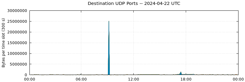 Destination UDP Ports