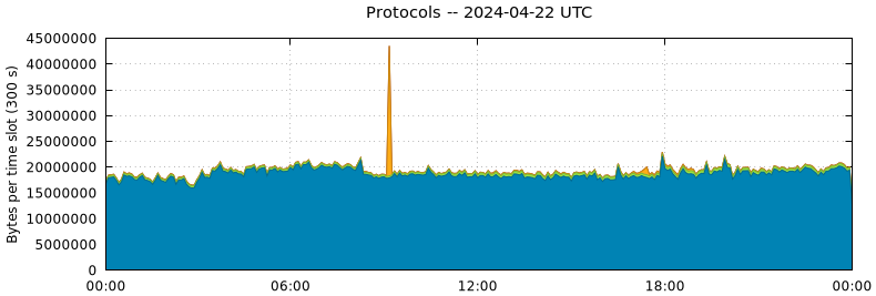 Protocols