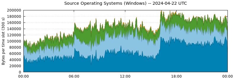 Source Operating Systems (Windows)
