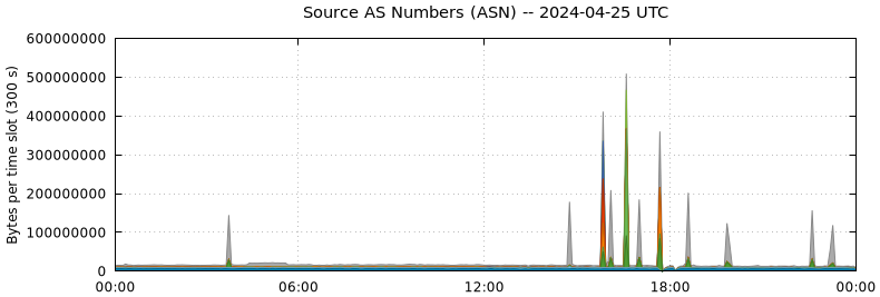 Source AS Numbers (ASNs)