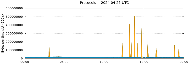 Protocols