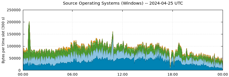 Source Operating Systems (Windows)