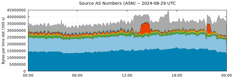 Source AS Numbers (ASNs)