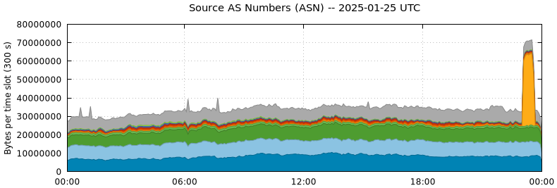 Source AS Numbers (ASNs)