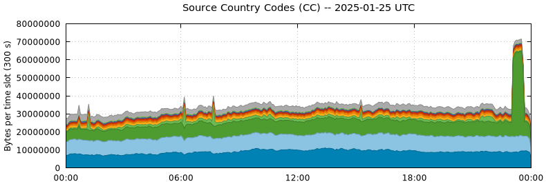 Source Country Codes (CCs)