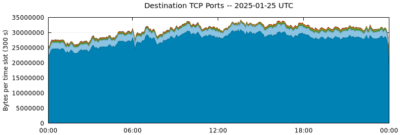 Destination TCP Ports