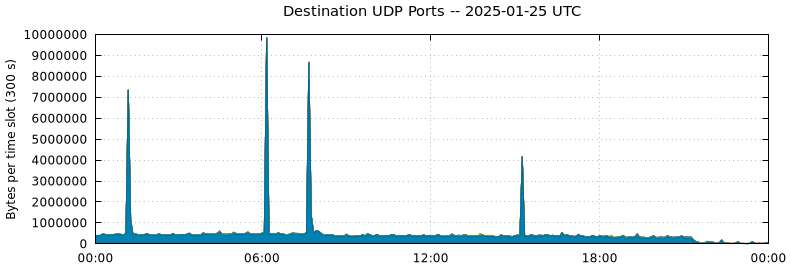 Destination UDP Ports
