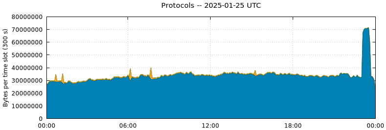 Protocols