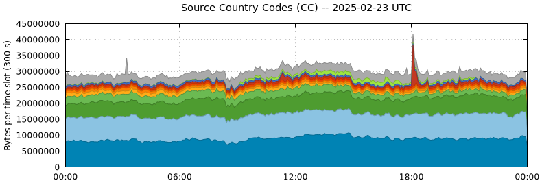 Source Country Codes (CCs)