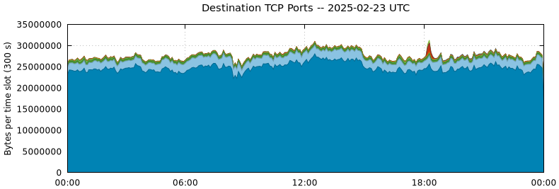 Destination TCP Ports