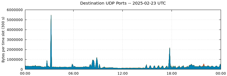 Destination UDP Ports