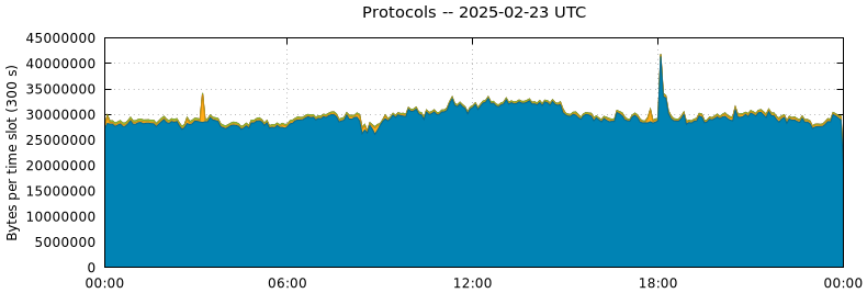 Protocols