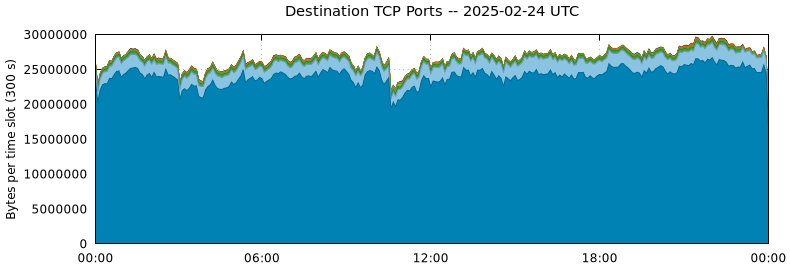 Destination TCP Ports