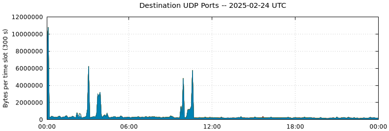 Destination UDP Ports