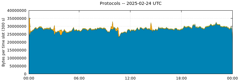 Protocols