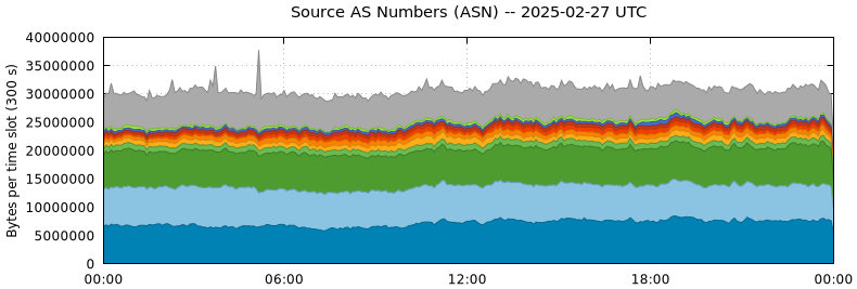 Source AS Numbers (ASNs)