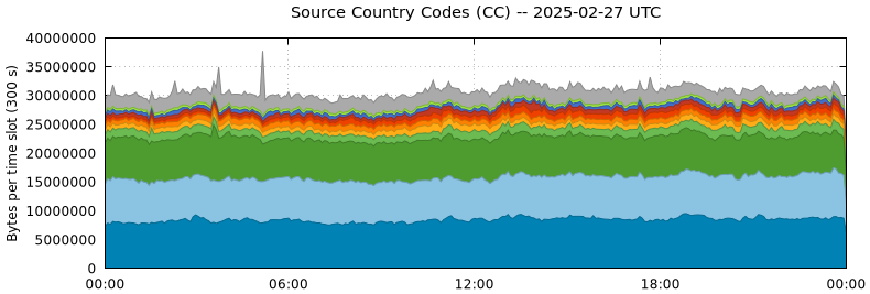 Source Country Codes (CCs)