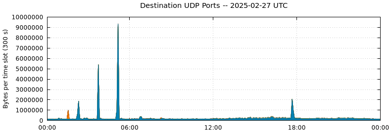 Destination UDP Ports