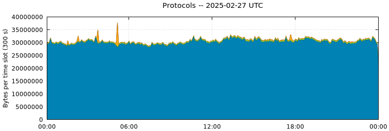Protocols