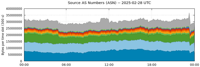 Source AS Numbers (ASNs)