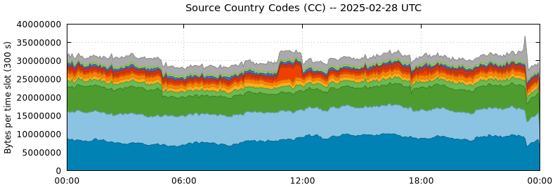Source Country Codes (CCs)