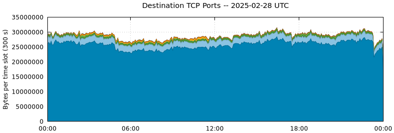 Destination TCP Ports