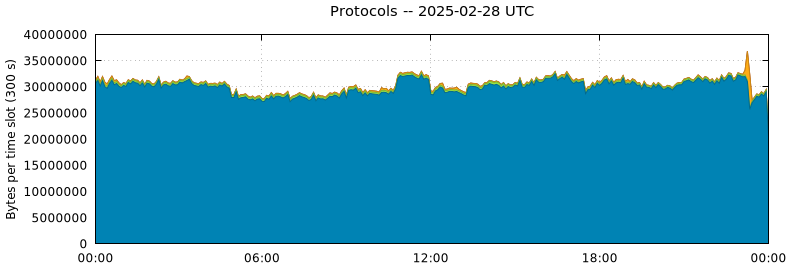 Protocols