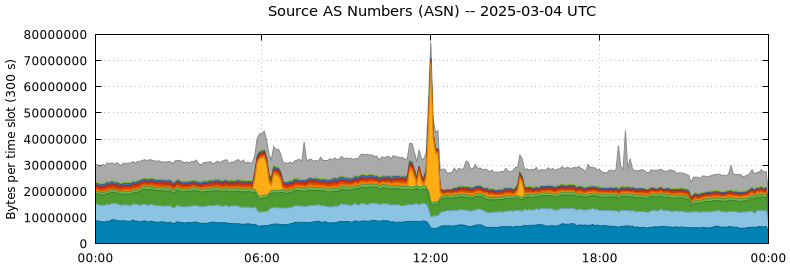 Source AS Numbers (ASNs)
