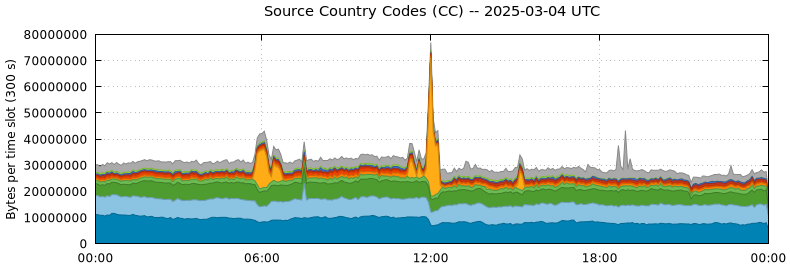 Source Country Codes (CCs)