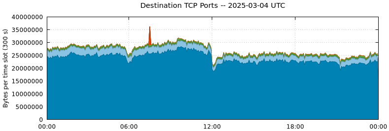 Destination TCP Ports