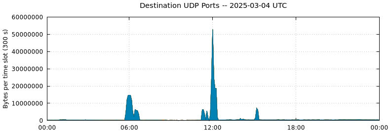 Destination UDP Ports