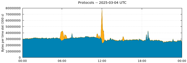Protocols