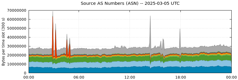 Source AS Numbers (ASNs)