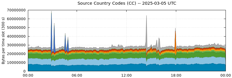 Source Country Codes (CCs)
