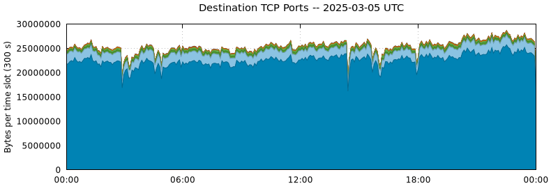 Destination TCP Ports