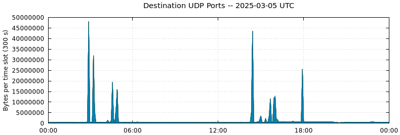 Destination UDP Ports