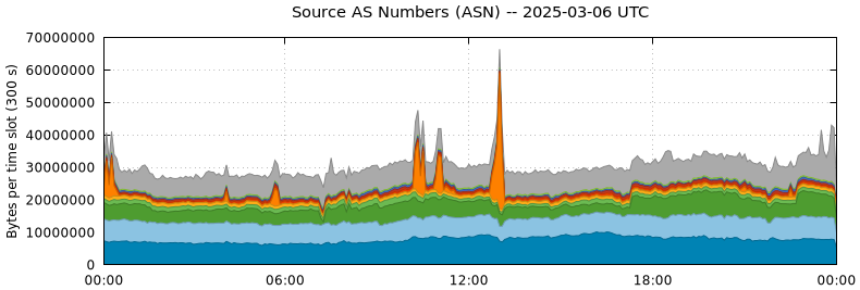 Source AS Numbers (ASNs)