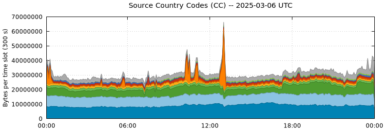 Source Country Codes (CCs)