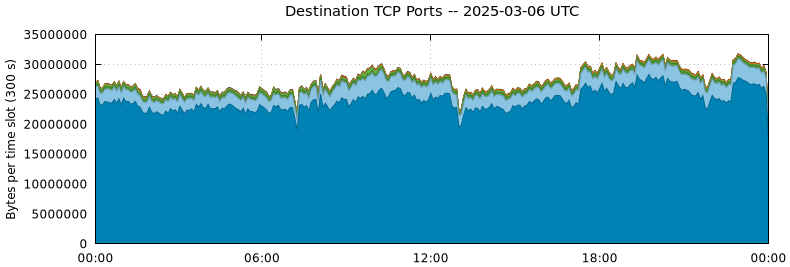 Destination TCP Ports