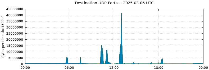 Destination UDP Ports