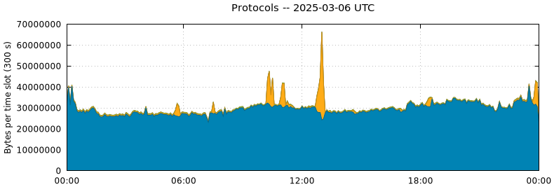 Protocols