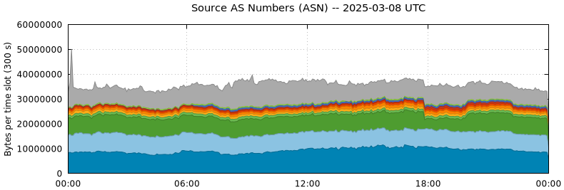 Source AS Numbers (ASNs)