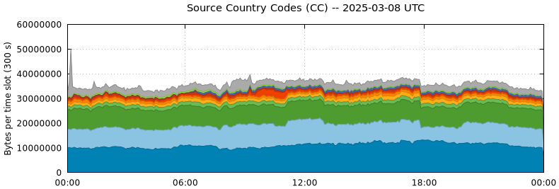 Source Country Codes (CCs)