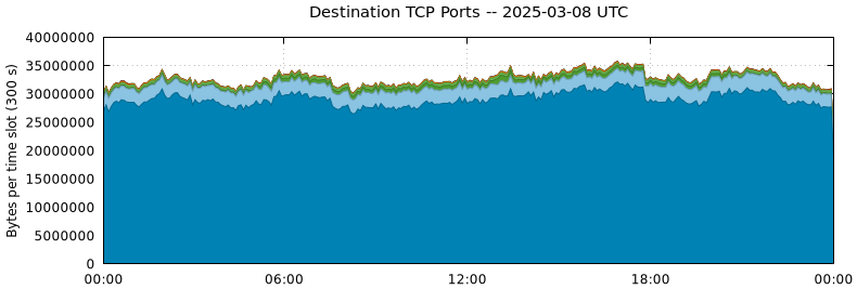 Destination TCP Ports