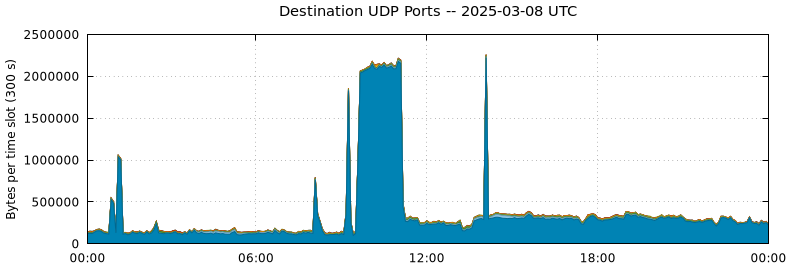 Destination UDP Ports