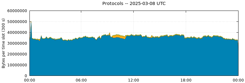Protocols